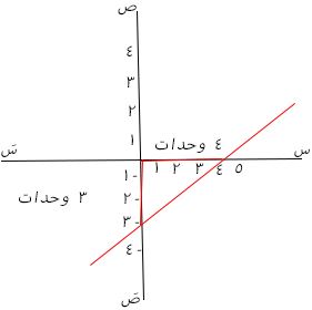 التمثيل البياني